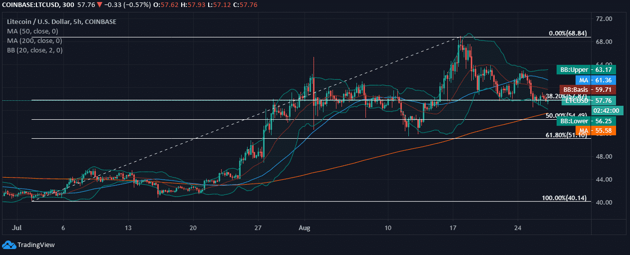Litecoin (LTC) Price News