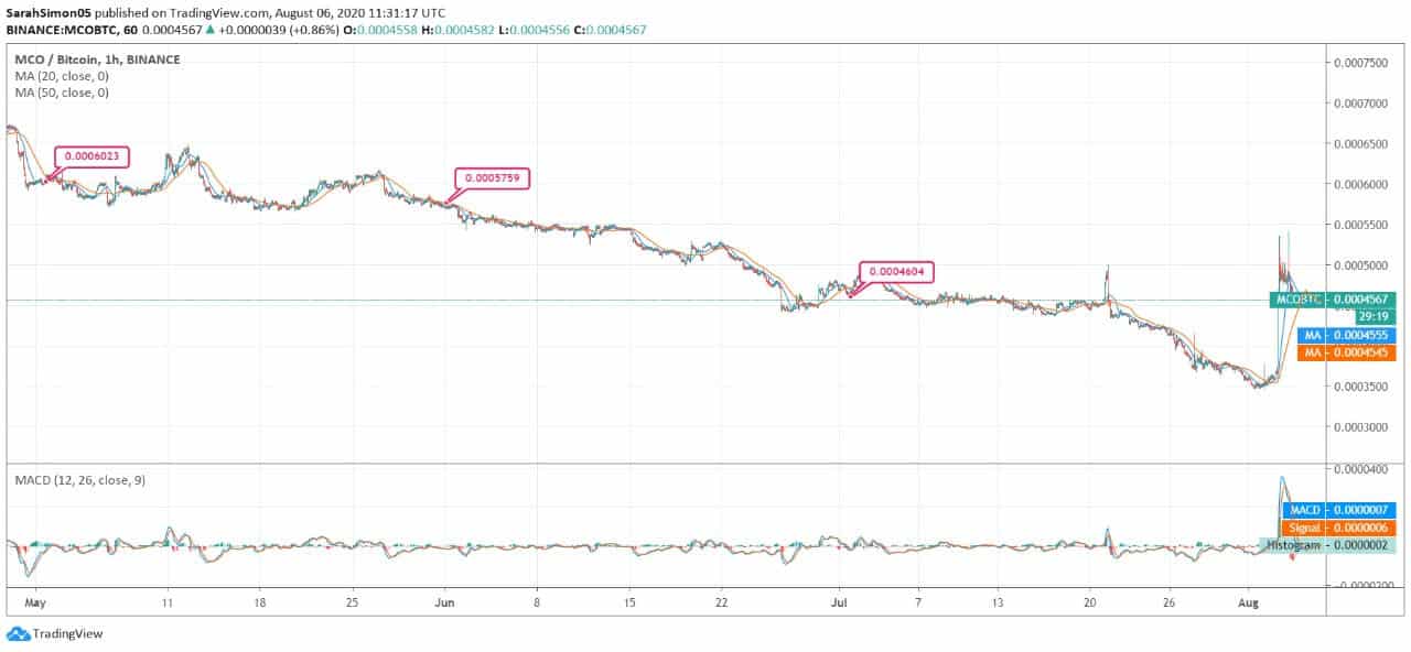 MCO Price News
