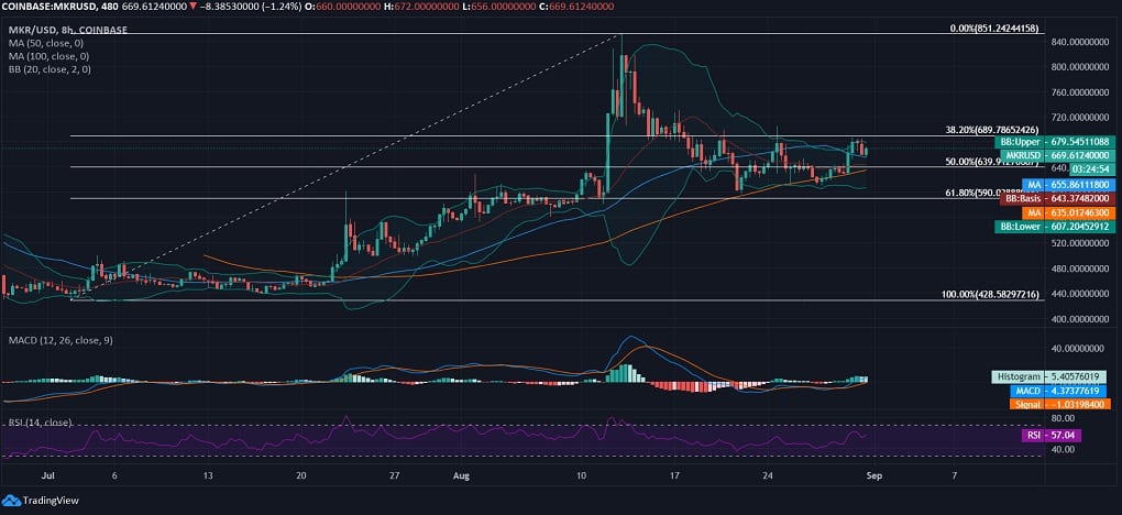 Maker Price News