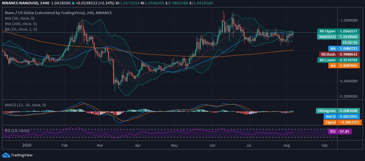 NANO Price News
