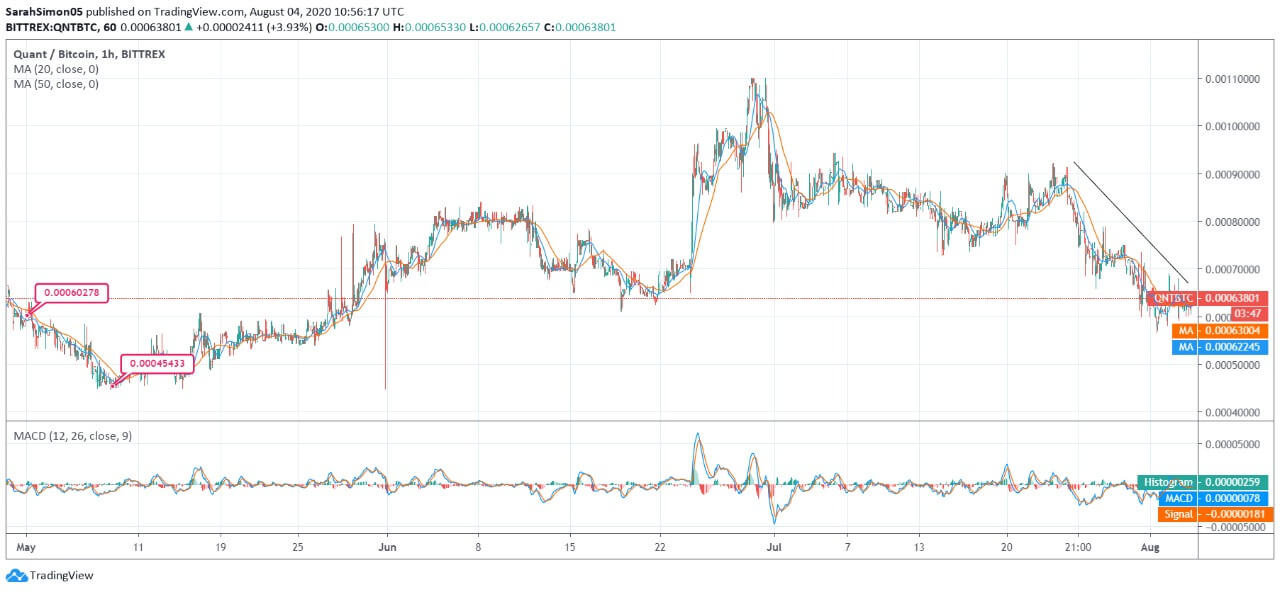 Quant (QNT) Price News