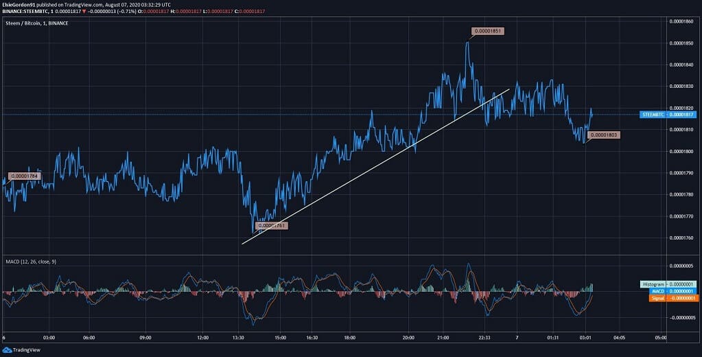 Steem Price News