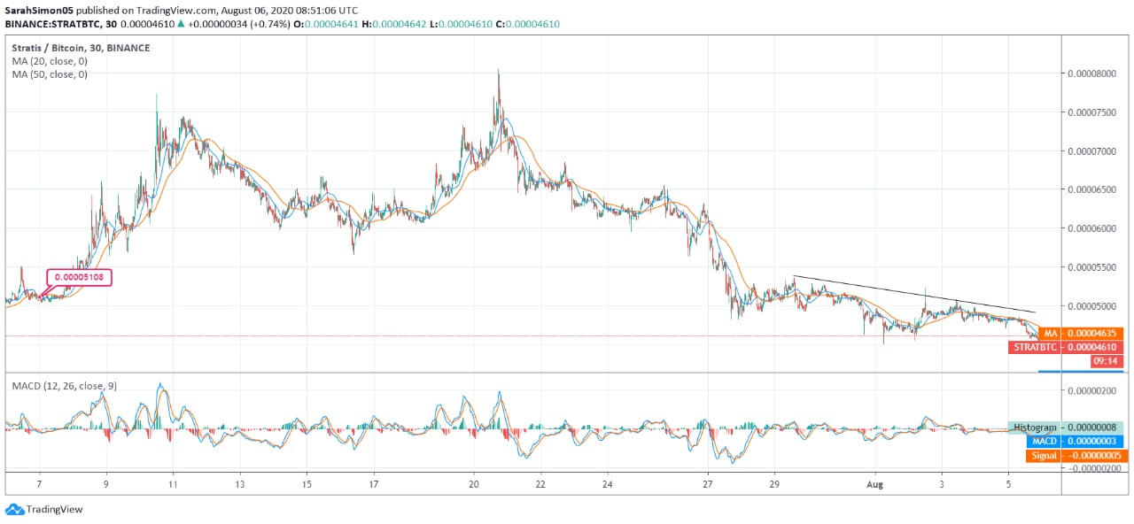 Stratis Price News