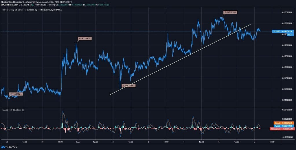 Blockstack (STX) Price News