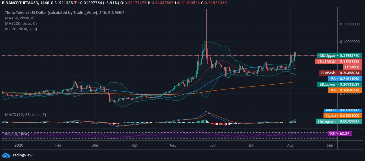 THETA Price News