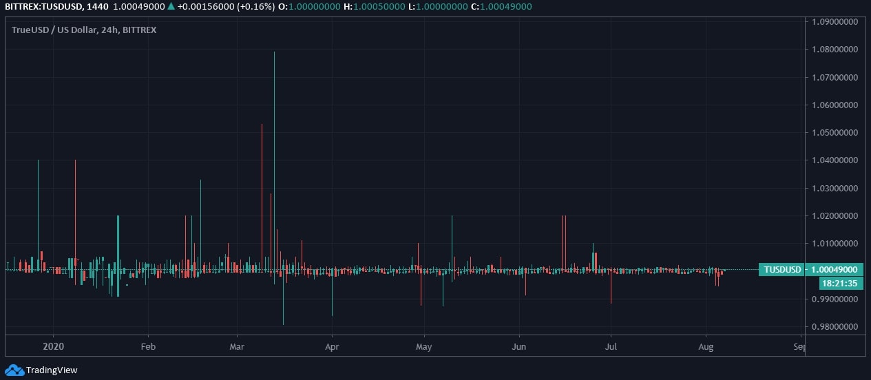 TrueUSD (TUSD) Price News