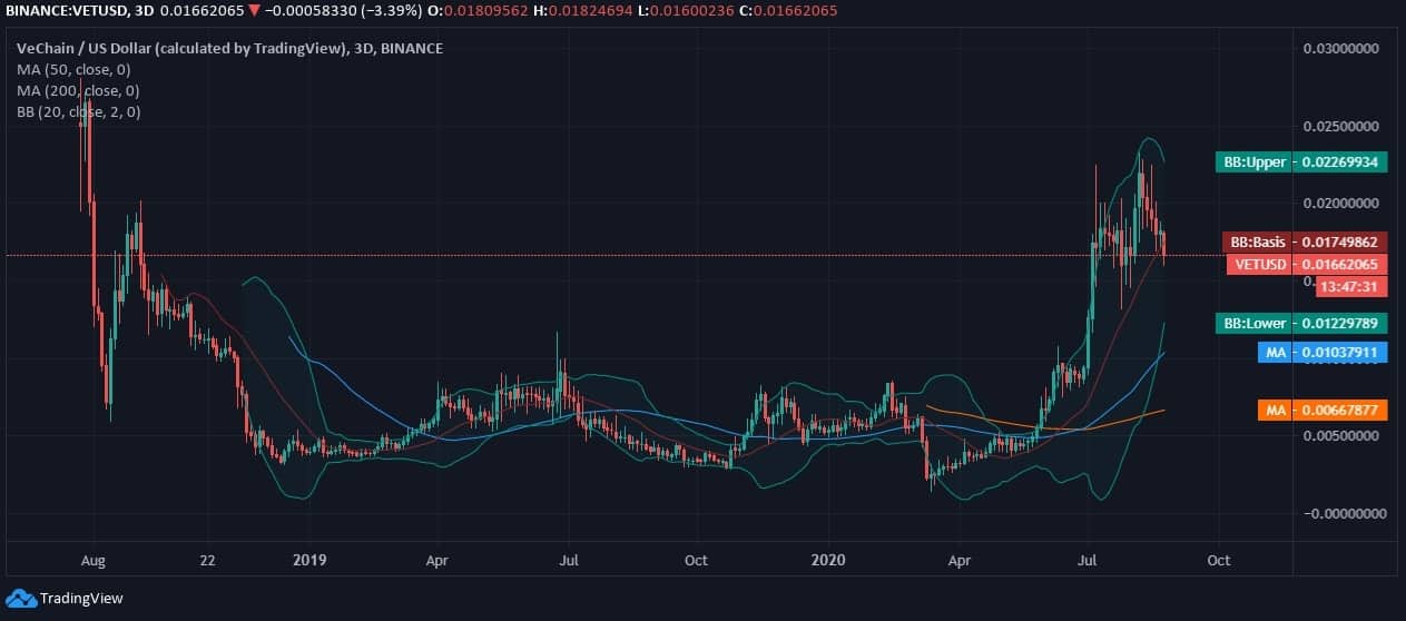 VeChain (VET) Price News