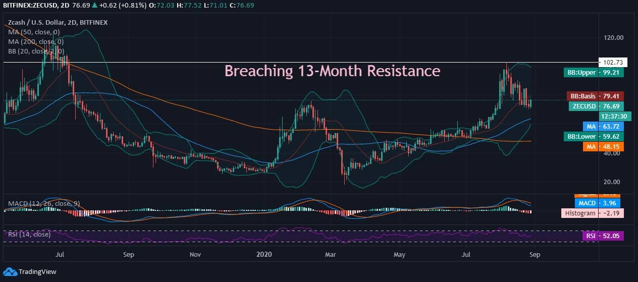 Zcash (ZEC) Price News