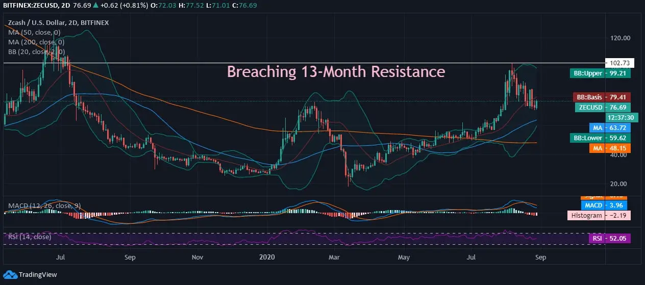 Zcash (ZEC) Price News
