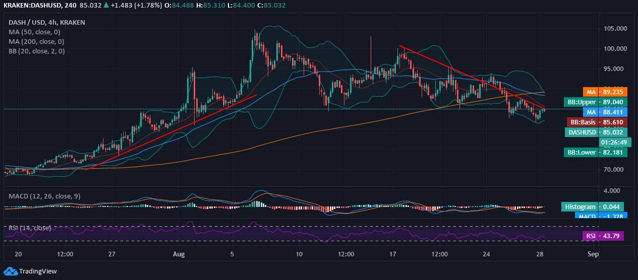 Dash Price News