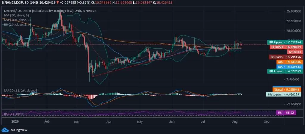 DCR Price Chart