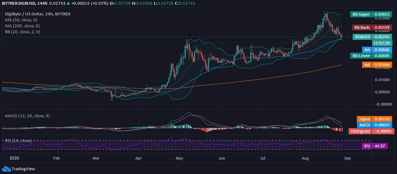 DigiByte (DGB) Price News