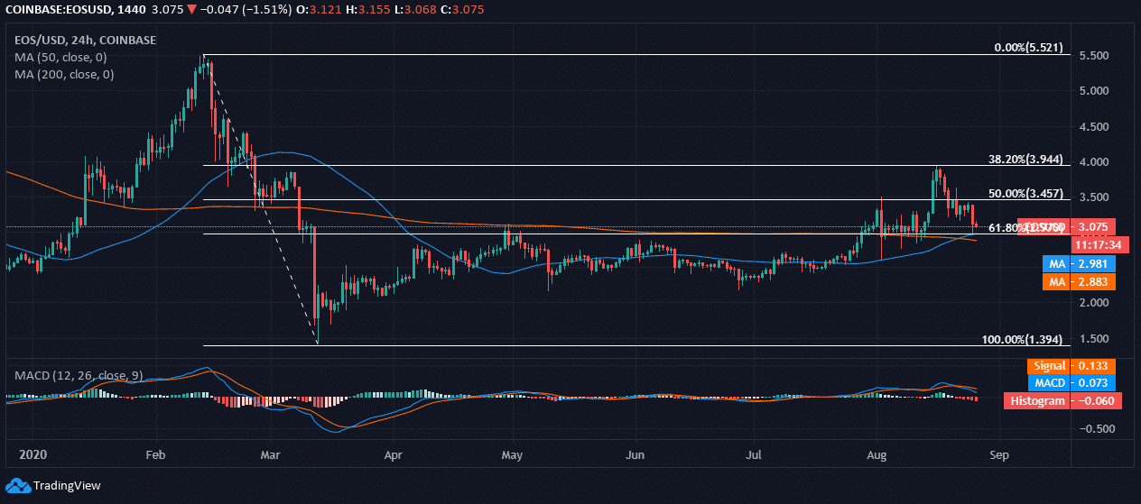EOS Price News