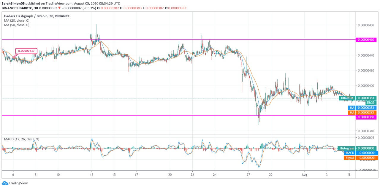 Hedera Hashgraph (HBRA) Price News