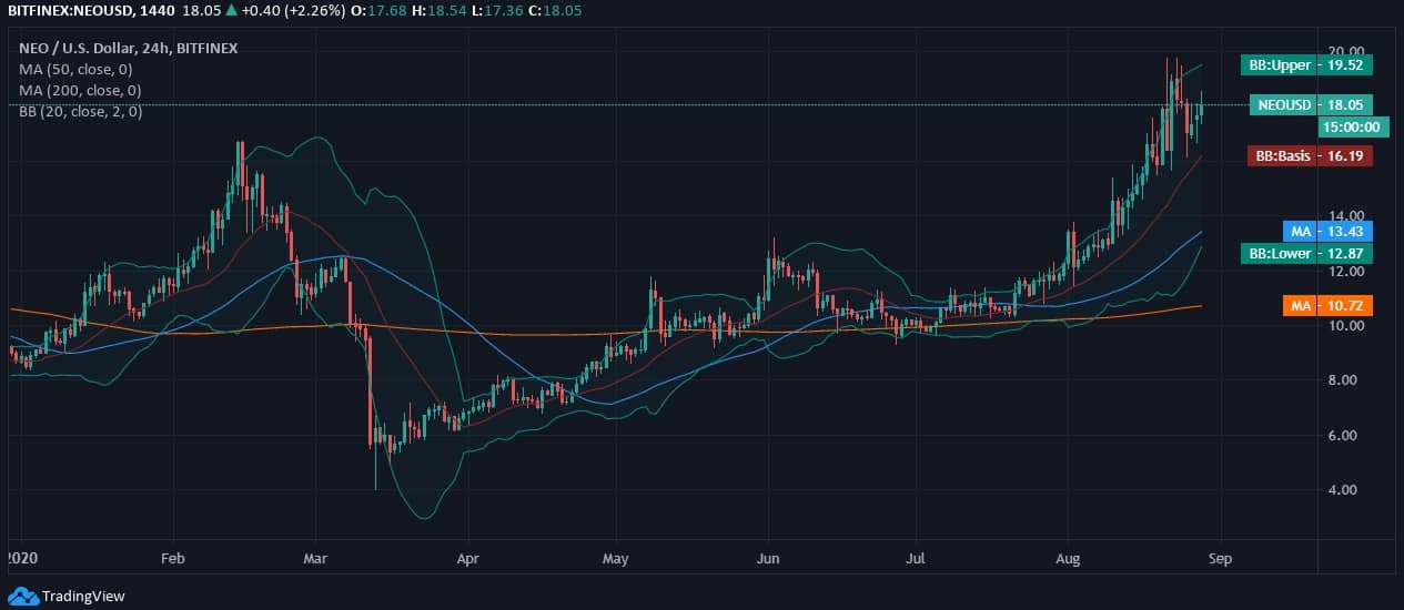 NEO Price News