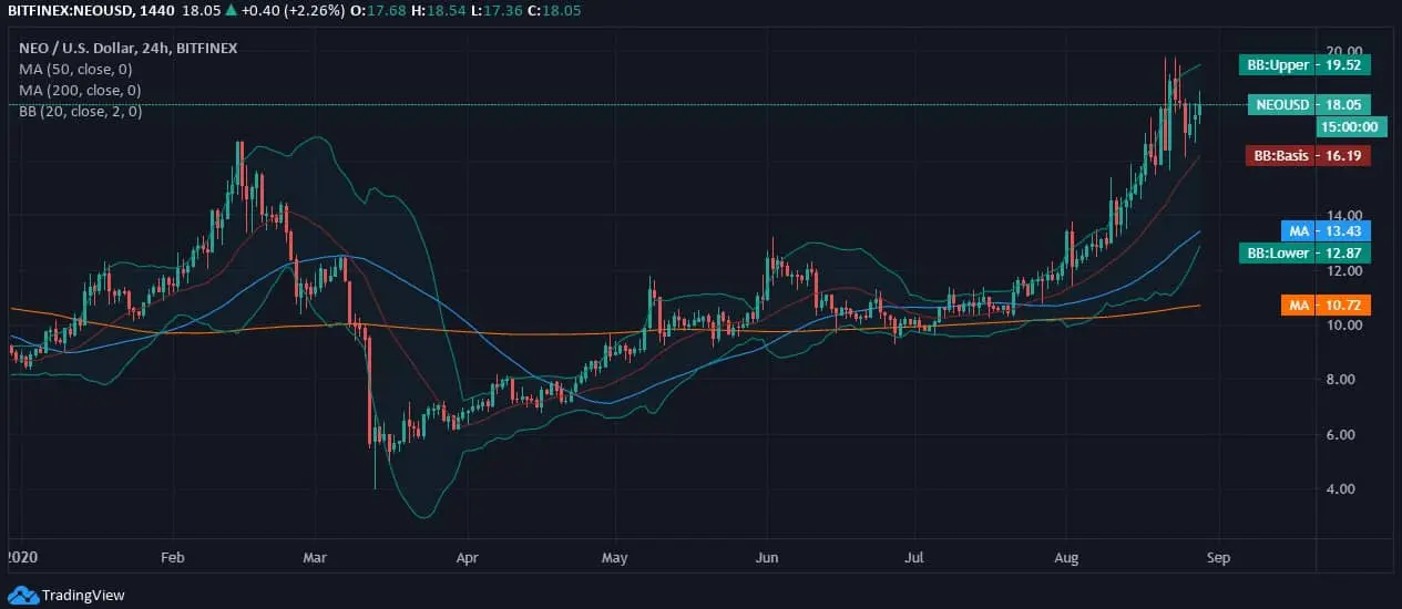NEO Price News