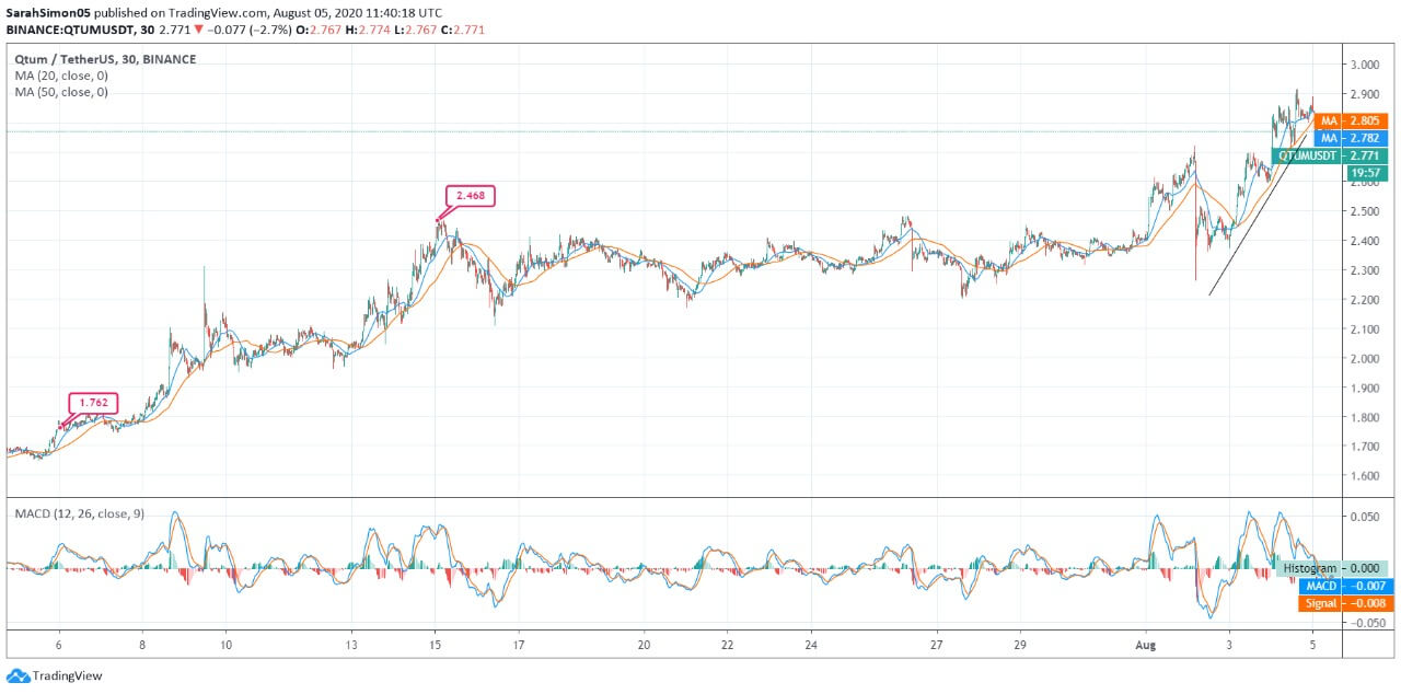 QTUM Price News