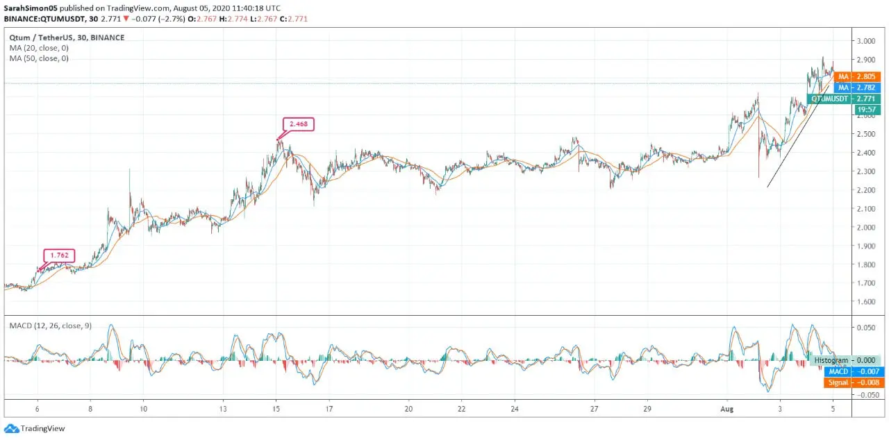 QTUM Price News