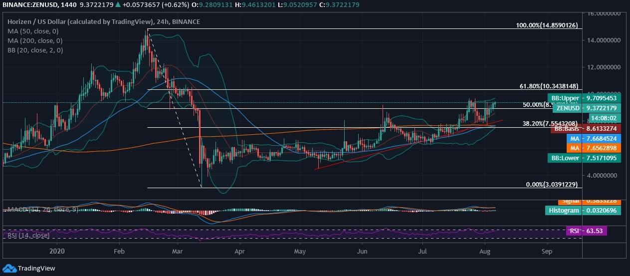 Horizen (ZEN) Price News