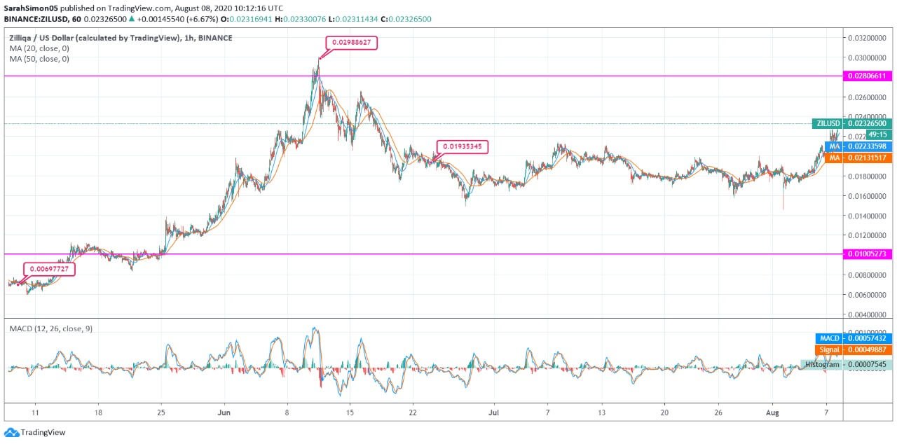 Zilliqa (ZIL) Price News