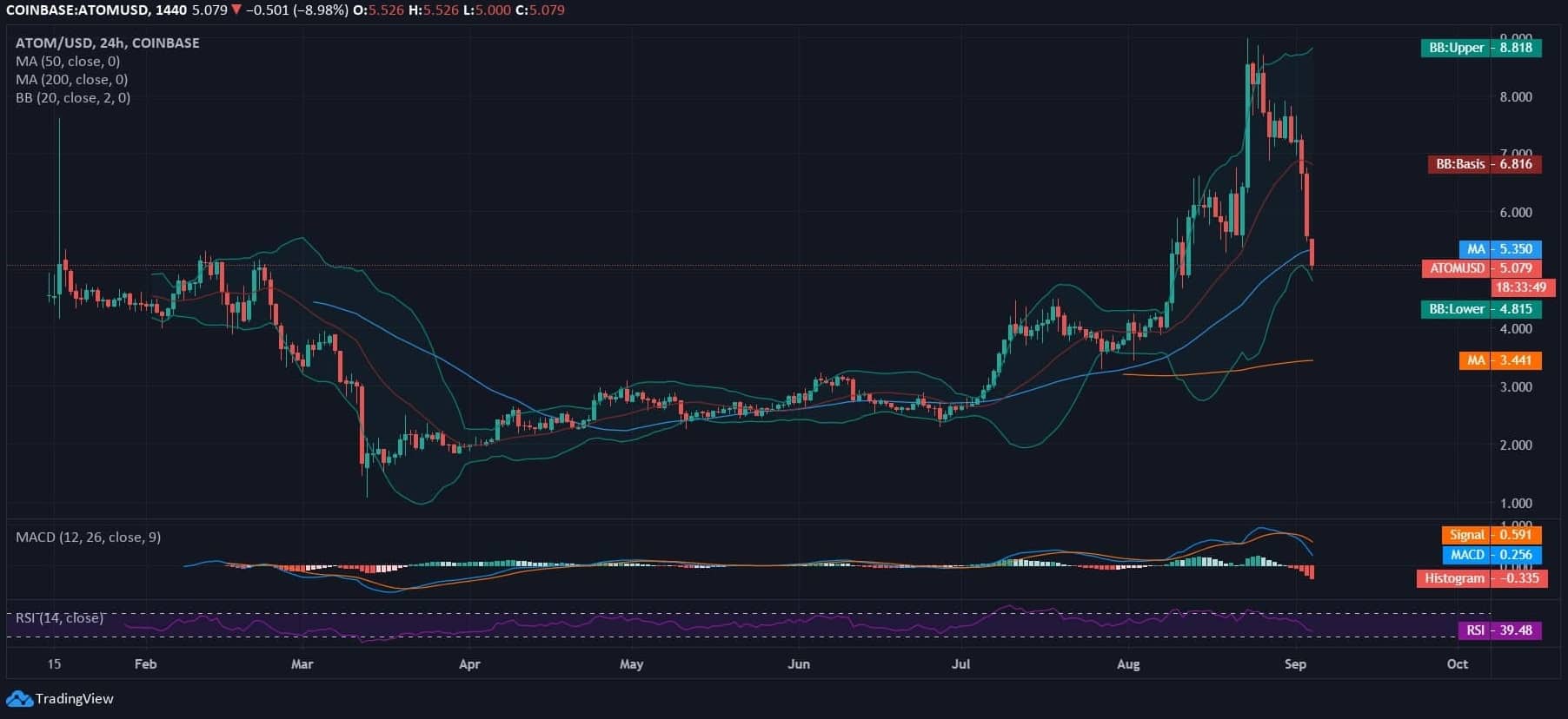 Cosmos Plummets by 25% Overnight with ZERO Short-Term Support