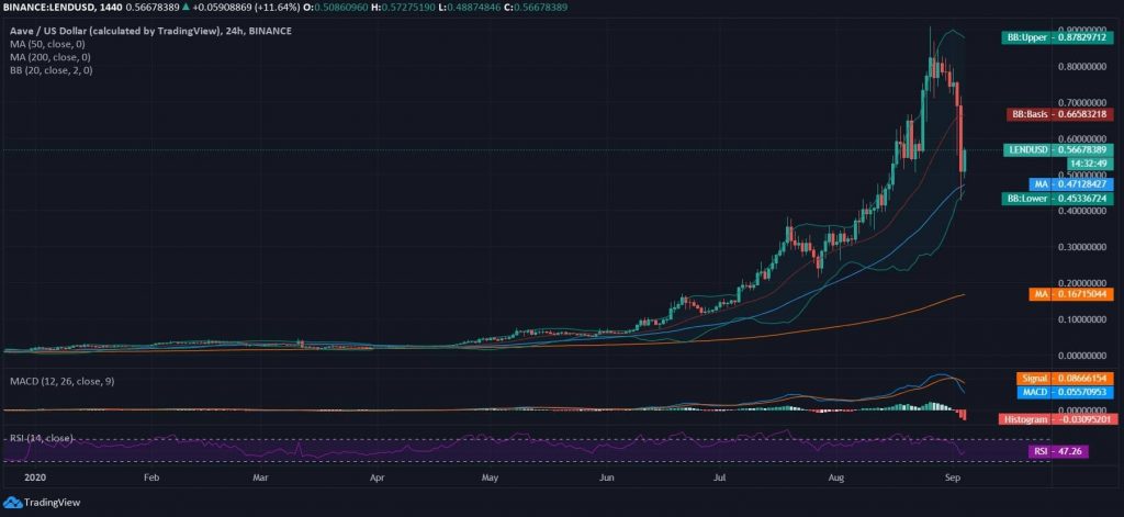AAVE Price News