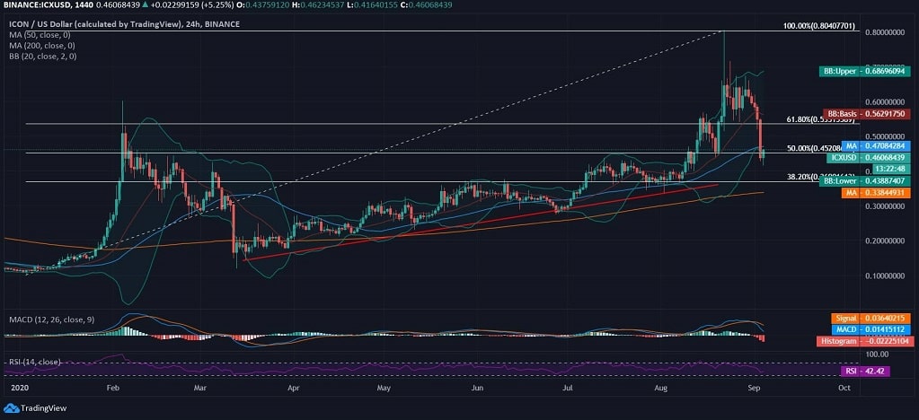 ICON (ICX) Price News