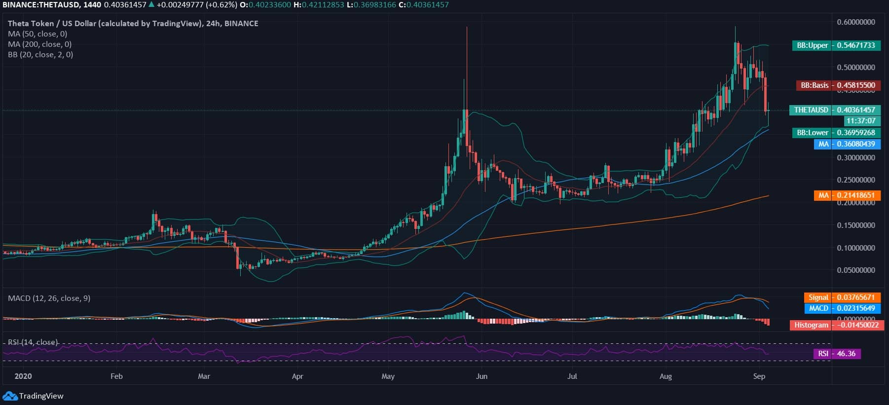 THETA Price News