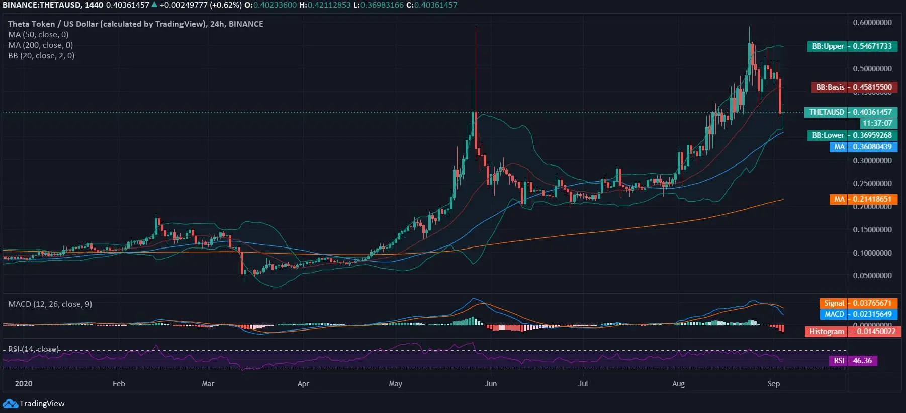 THETA Price News