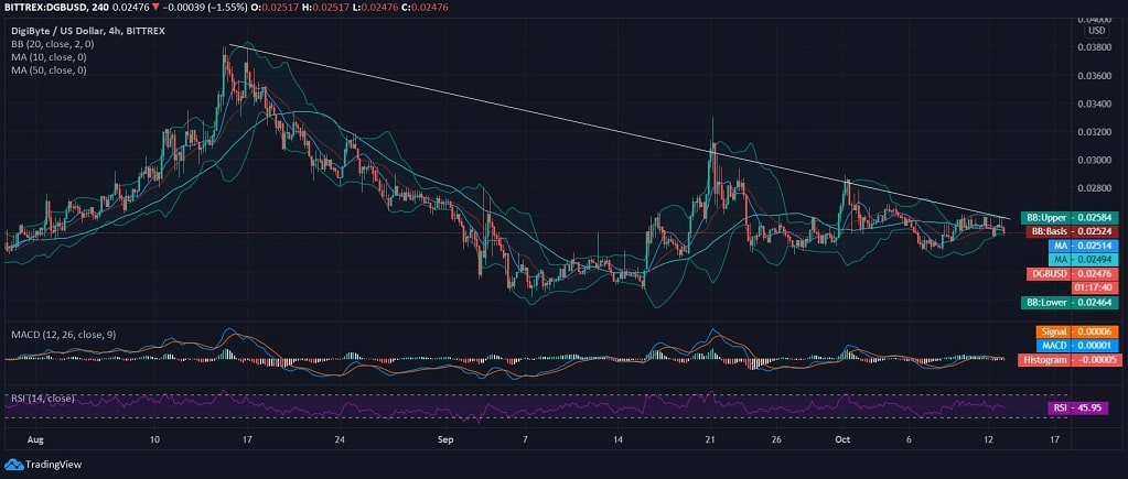 DigiByte News