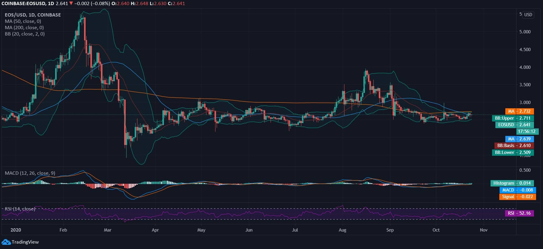 EOS Price News