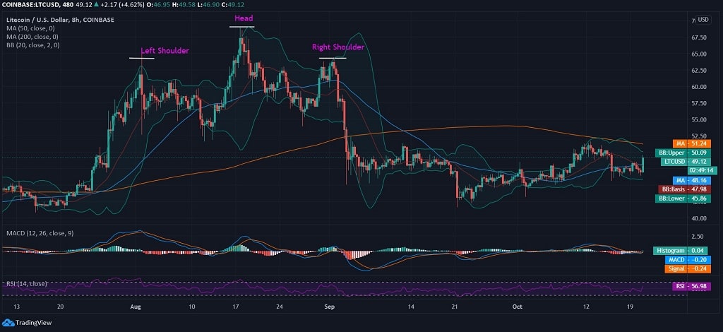 Litecoin News