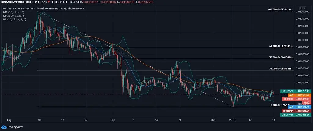 VeChain News Price 