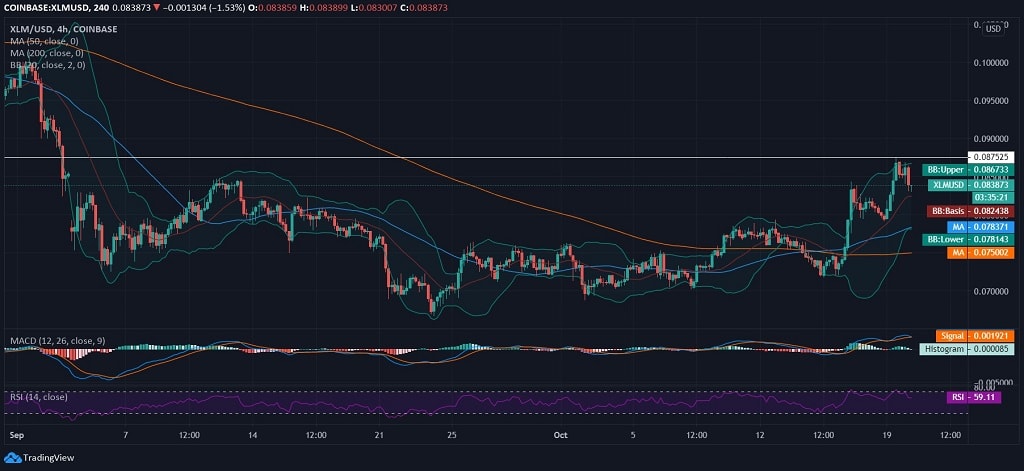Stellar (XLM) Price News Stellar News
