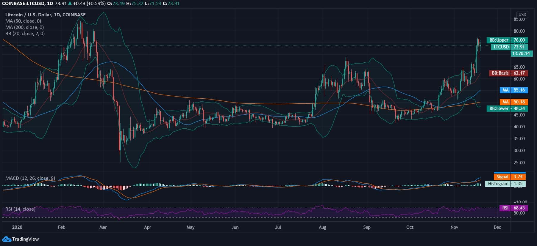 Litecoin News