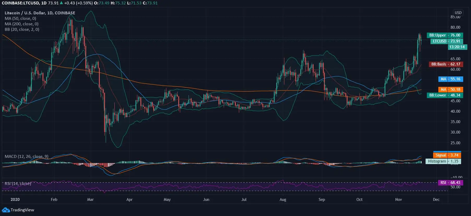 Litecoin News