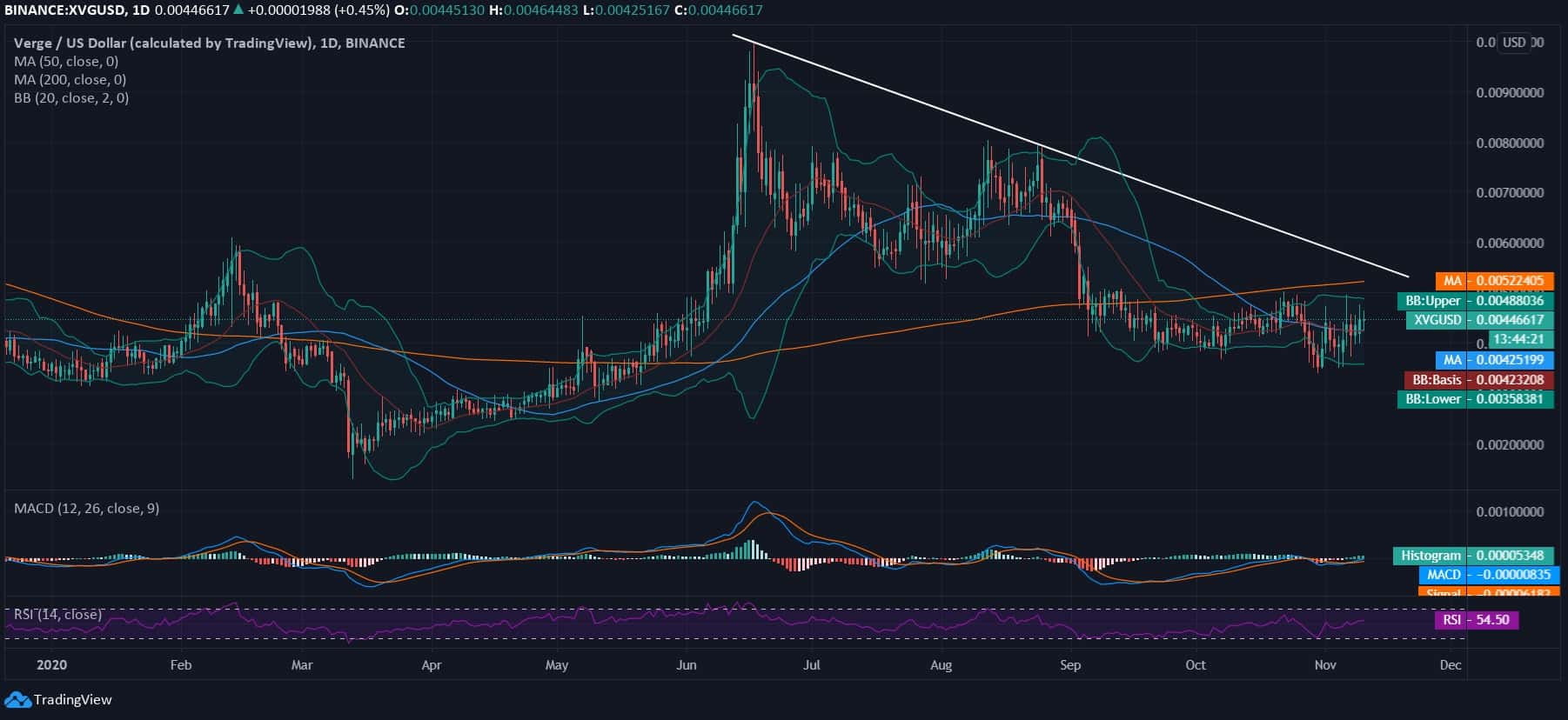 Verge (XVG) Confirms the Downtrend but Still Appears Bullish