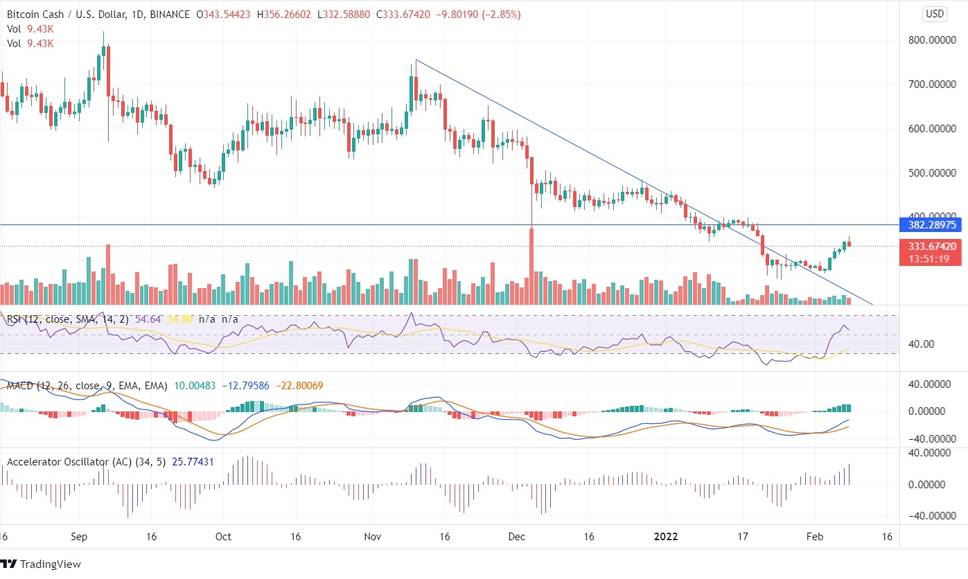 BCHUSD Chart