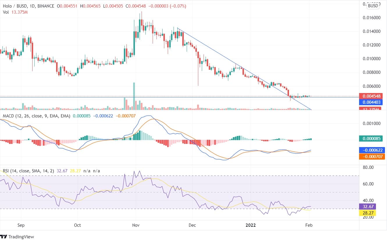 Analisis Harga HOLO
