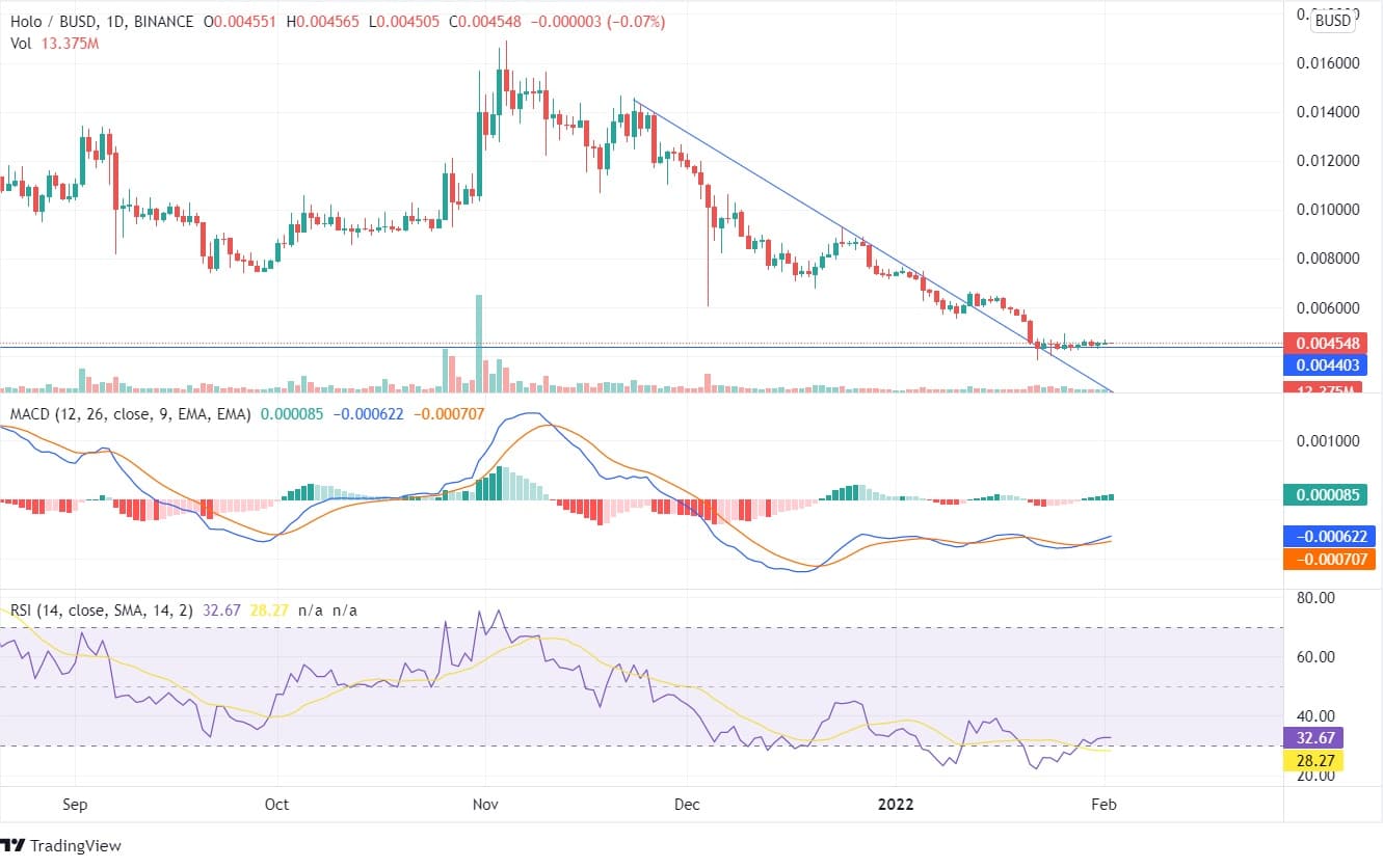 HOLO Price Analysis