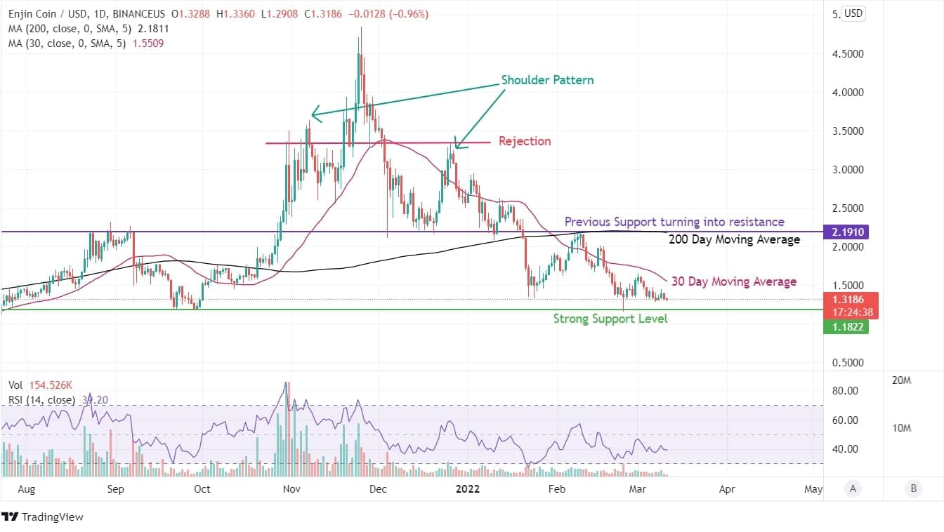 ENJ Chart