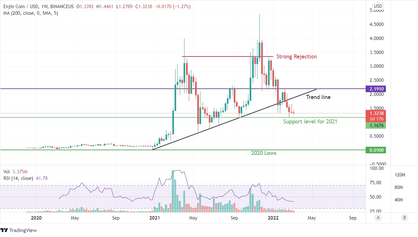 ENJ Price Chart