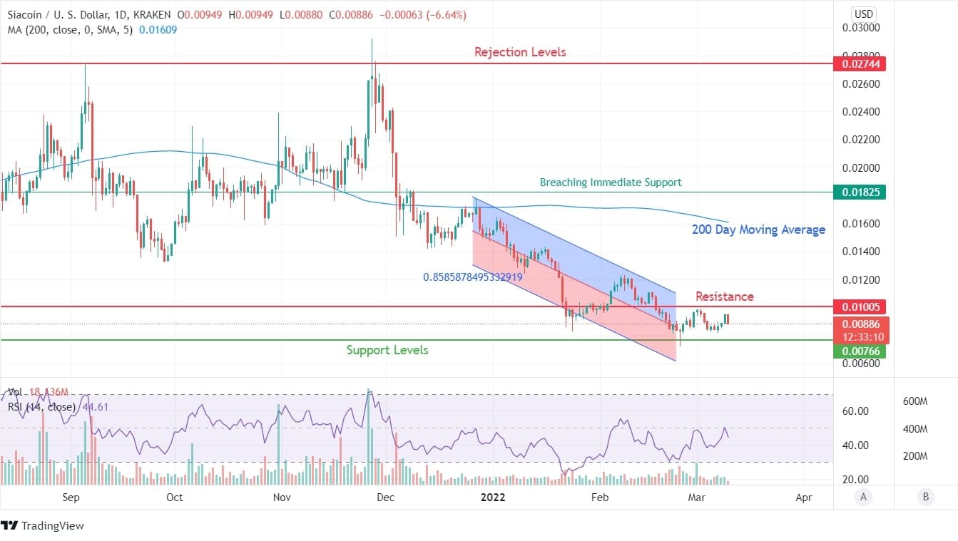 SIA Price Chart