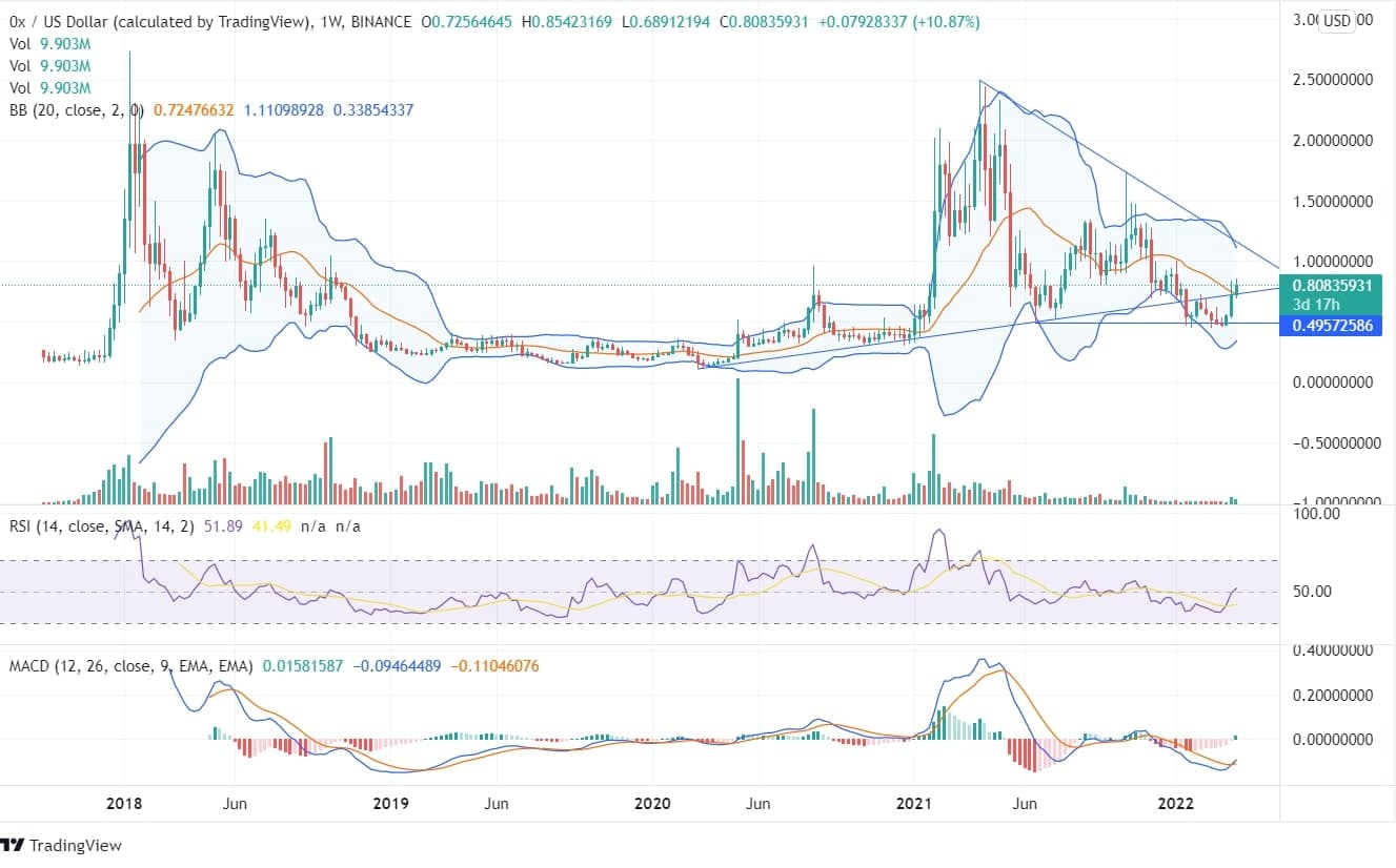 ZRX Chart