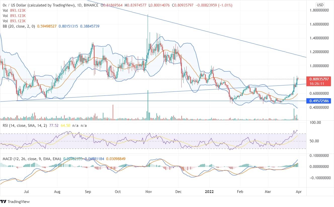 ZRX Price Chart