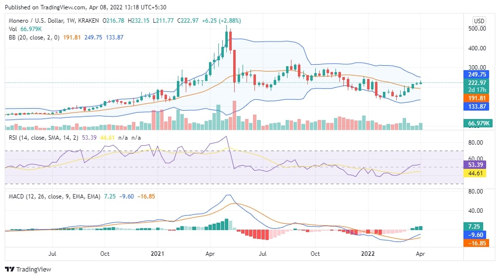 Monero Price Chart