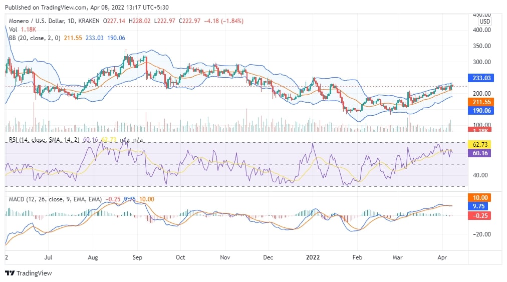 XMR Price Analysis