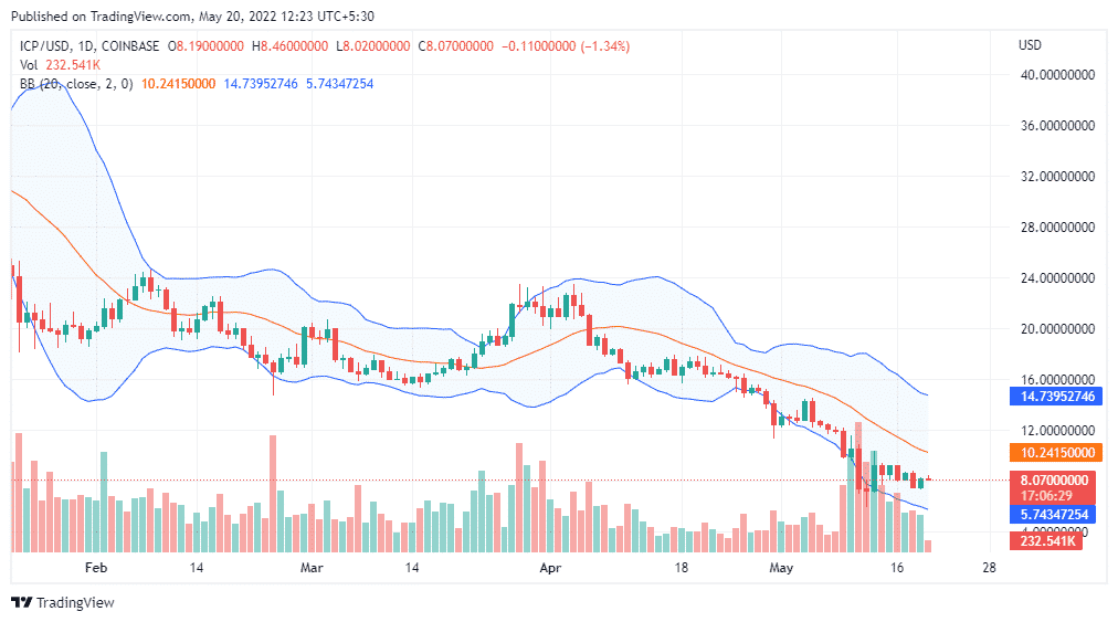 ICP Price Analysis