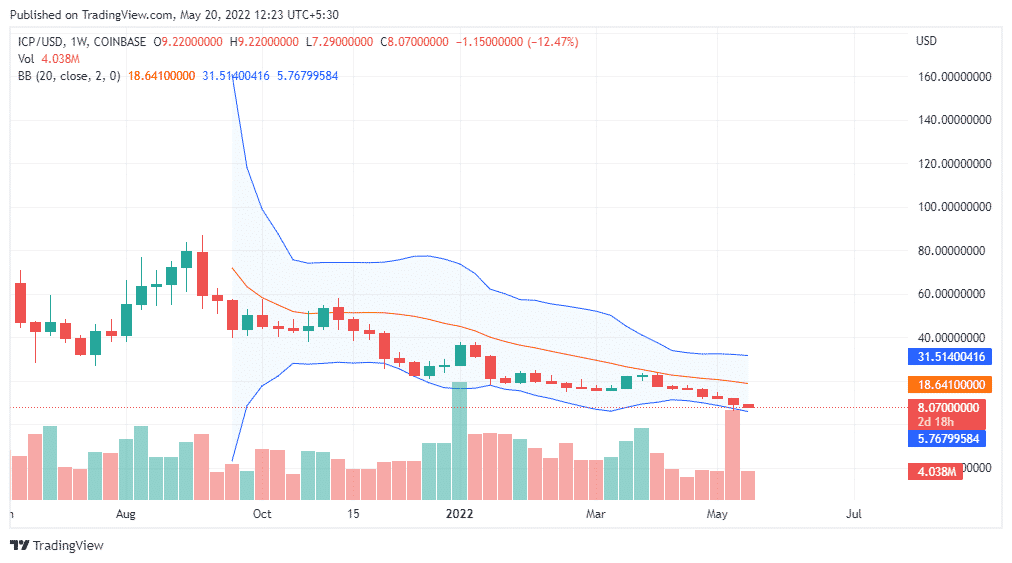 ICP Price Chart