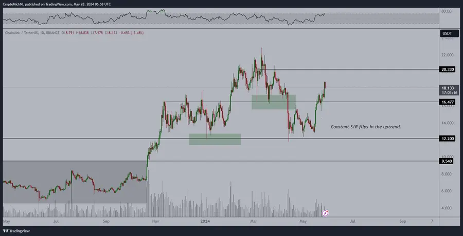 Chainlink price chart